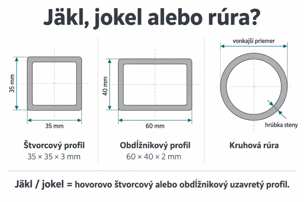 Tri prierezy: štvorcový uzavretý profil, obdĺžnikový uzavretý profil a kruhová rúra. Grafické kóty vonkajšieho rozmeru a hrúbky steny. Príklad 35 × 35 × 3 mm.