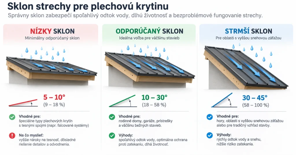 Rozdiel, výhody, nevýhody, použitie sklonov striech.