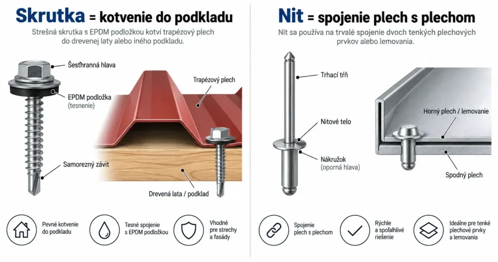 Rozdelenie na dve situácie: vľavo plech na drevenej nosnej konštrukcii so skrutkou, vpravo plotovka na kovovom nosníku s nitom. Detail skrutky s tesniacou podložkou. Dole upozornenie ikonou, že správny spojovací prvok závisí od podkladu a konkrétneho systému.